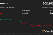 比特币价格跌破6.25万美元，比特币趋势指标转为中性